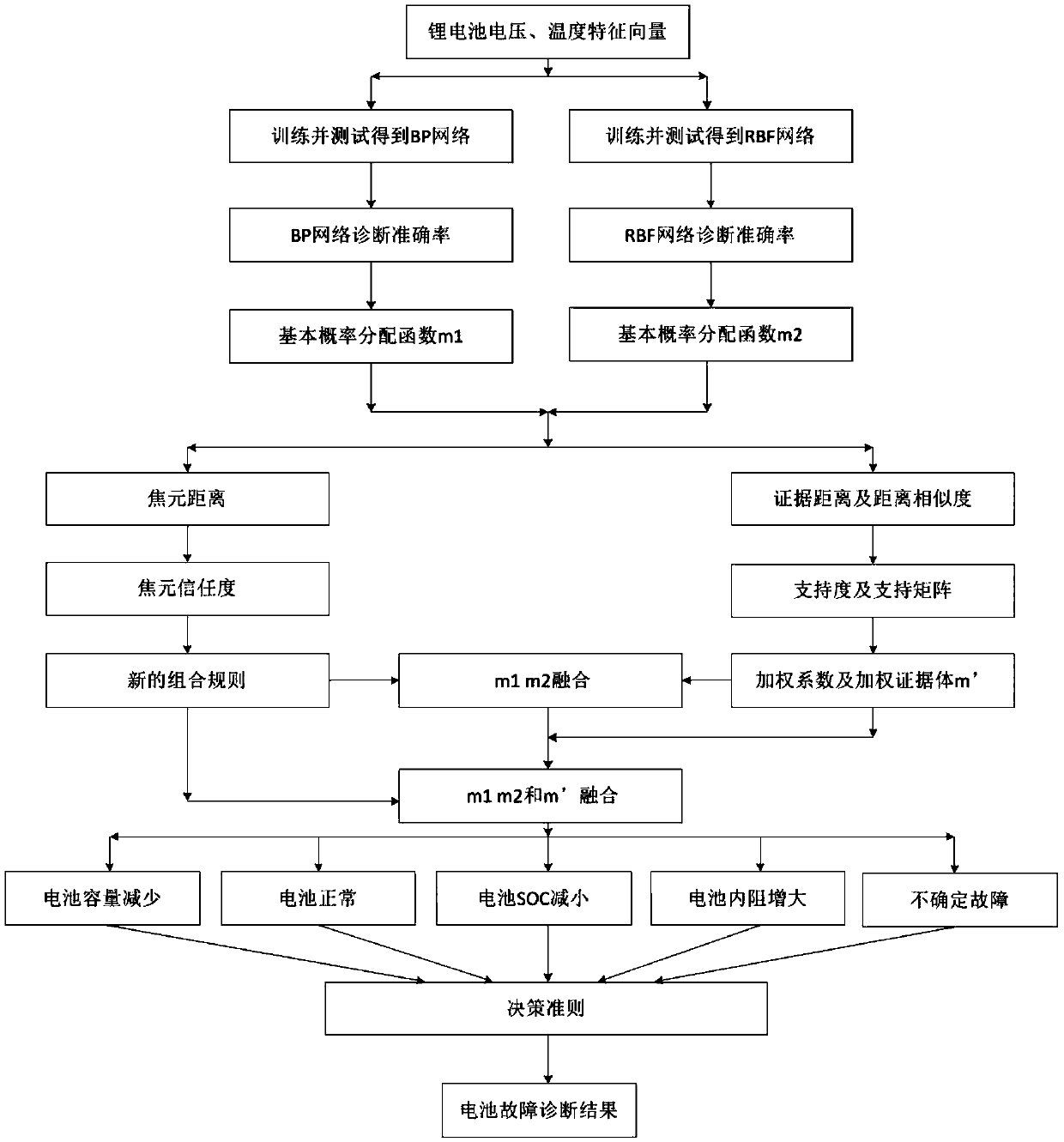 A lithium battery fault diagnosis method based on improved d-s evidence theory