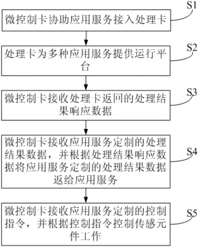 Processor and processing method thereof, and intelligent device