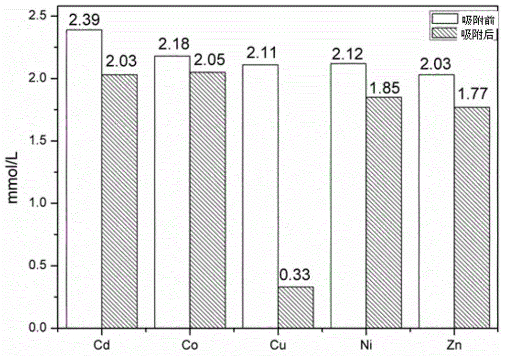 Preparation method of carbon-base adsorbing material capable of selectively adsorbing copper ions
