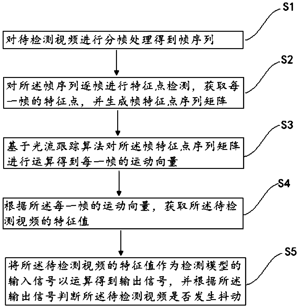 Video jitter detection method and device