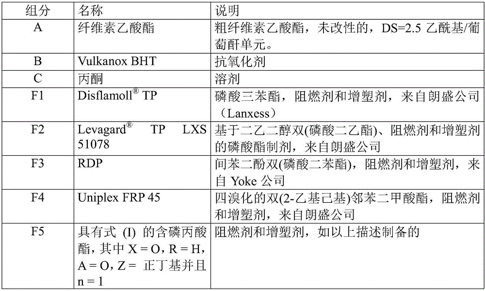 Flame-retardant cellulose ester preparations