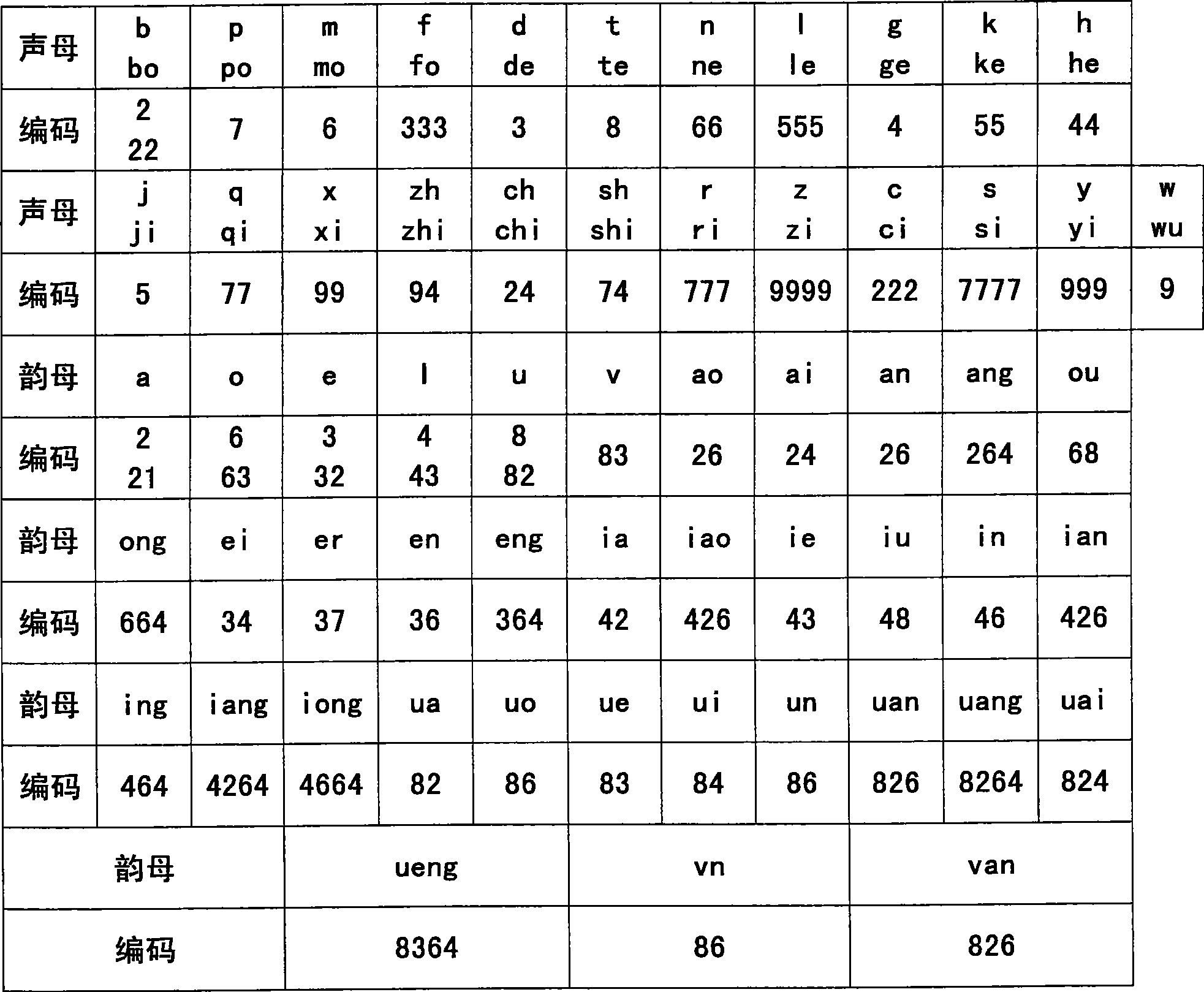 Phonetic alphabet letter-digit Chinese character input method and keyboard and screen display method