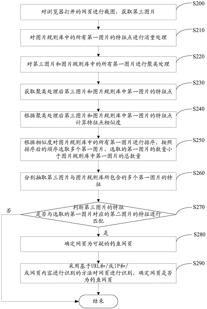 Method and device for detecting phishing webpage based on picture matching