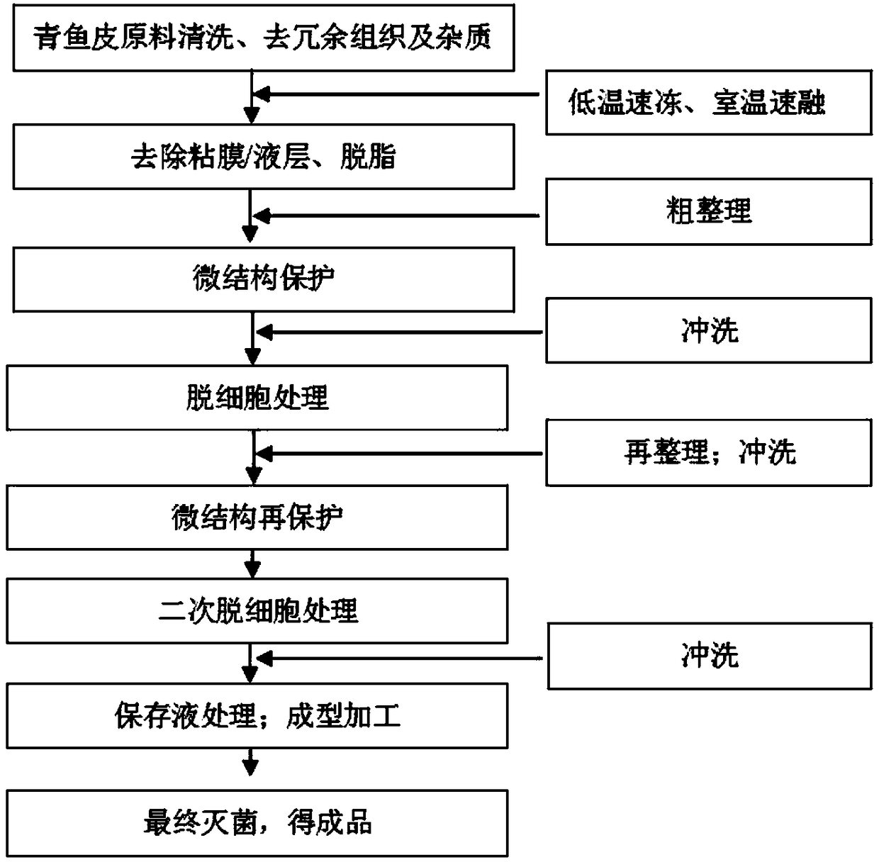 Decellularized black carp skin biomimetic substrate for regeneration restoration as well as preparation method and application thereof