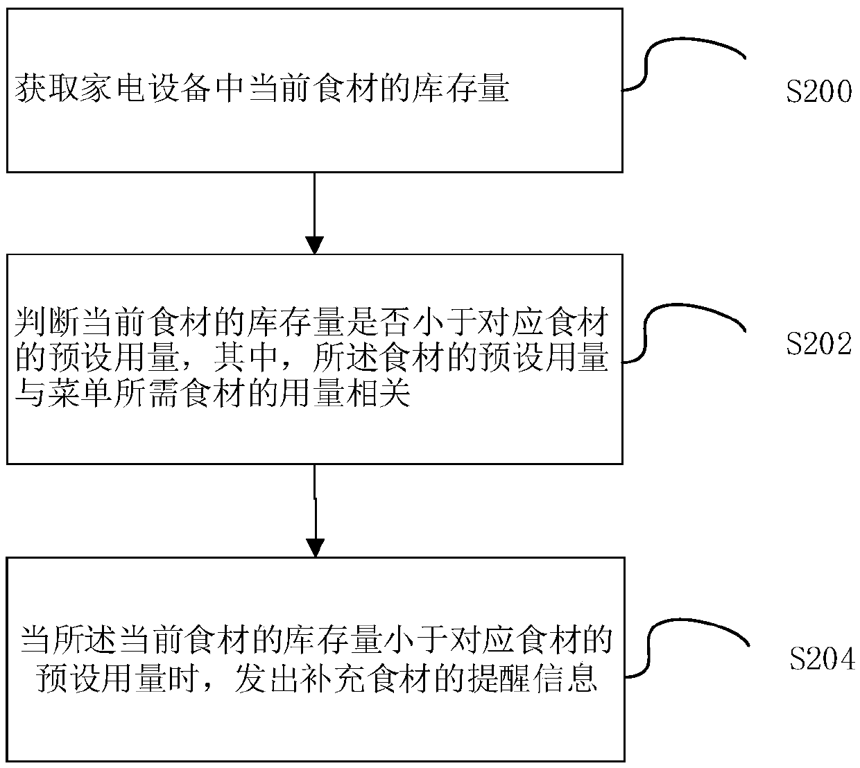 Food material purchase reminding method, household appliance and computer storage medium