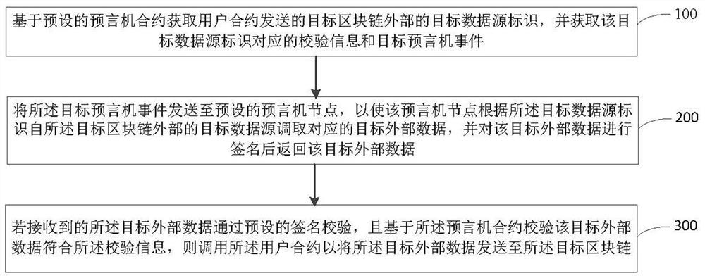 Block chain external data acquisition method and device