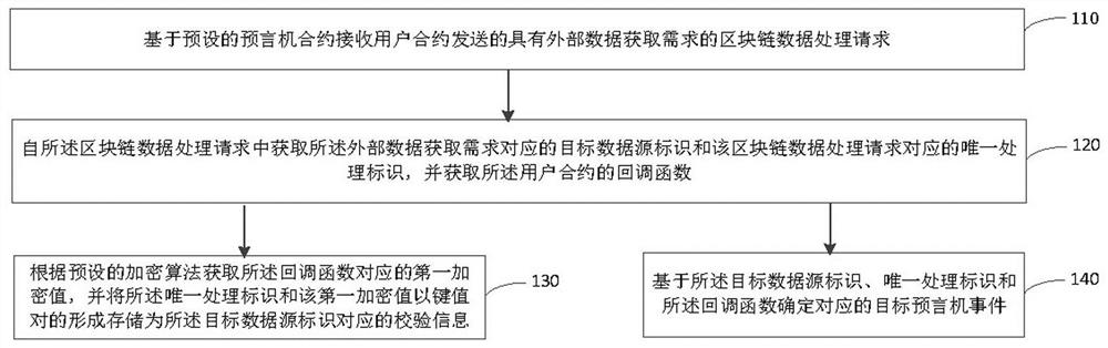 Block chain external data acquisition method and device