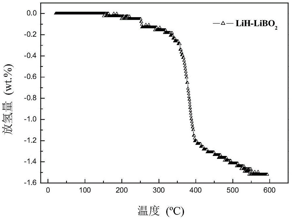 Lithium metaborate hydrogen storage composite material adulterated with lithium hydride and preparation method thereof