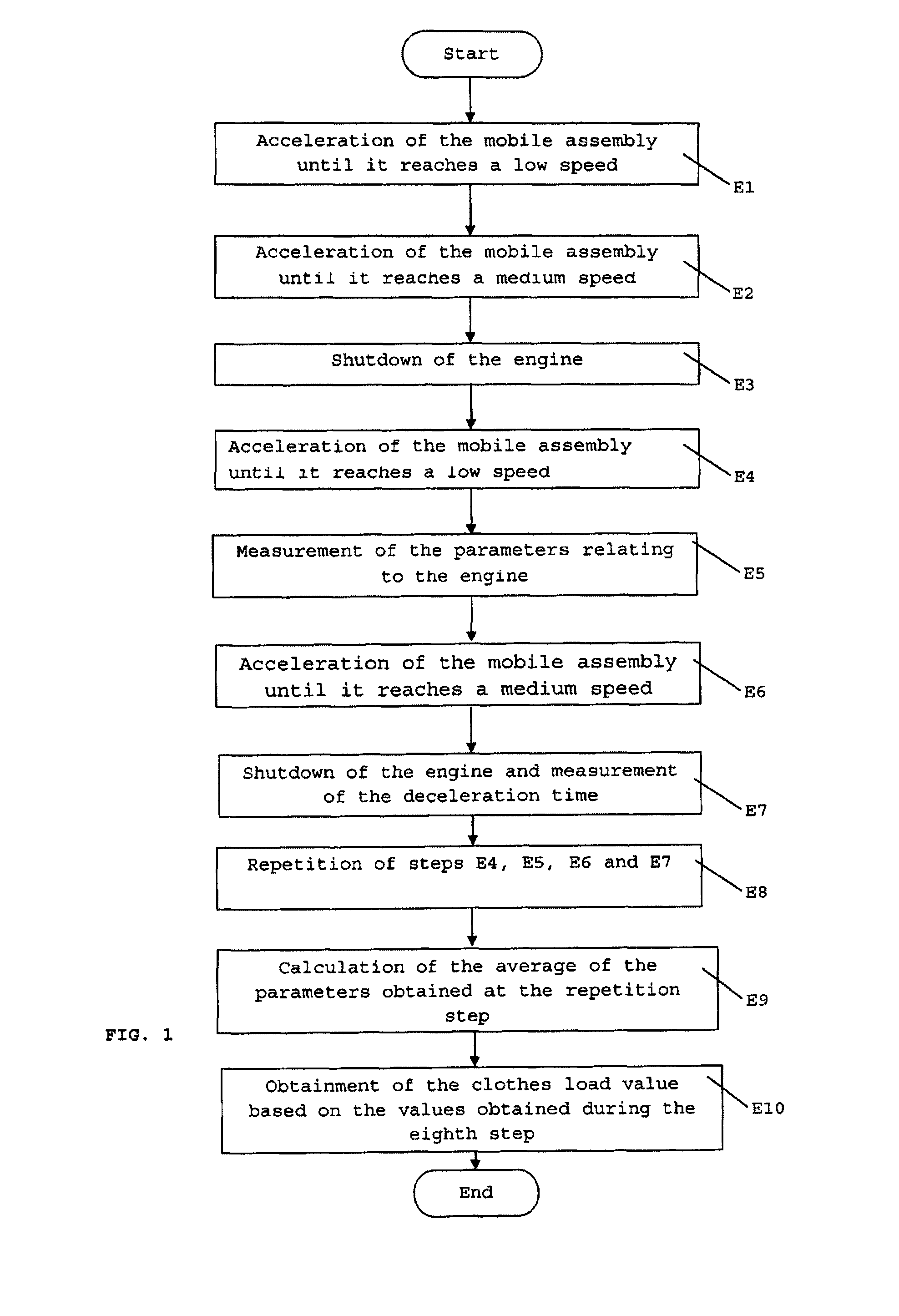 Method for determining loads in clothes washing machines