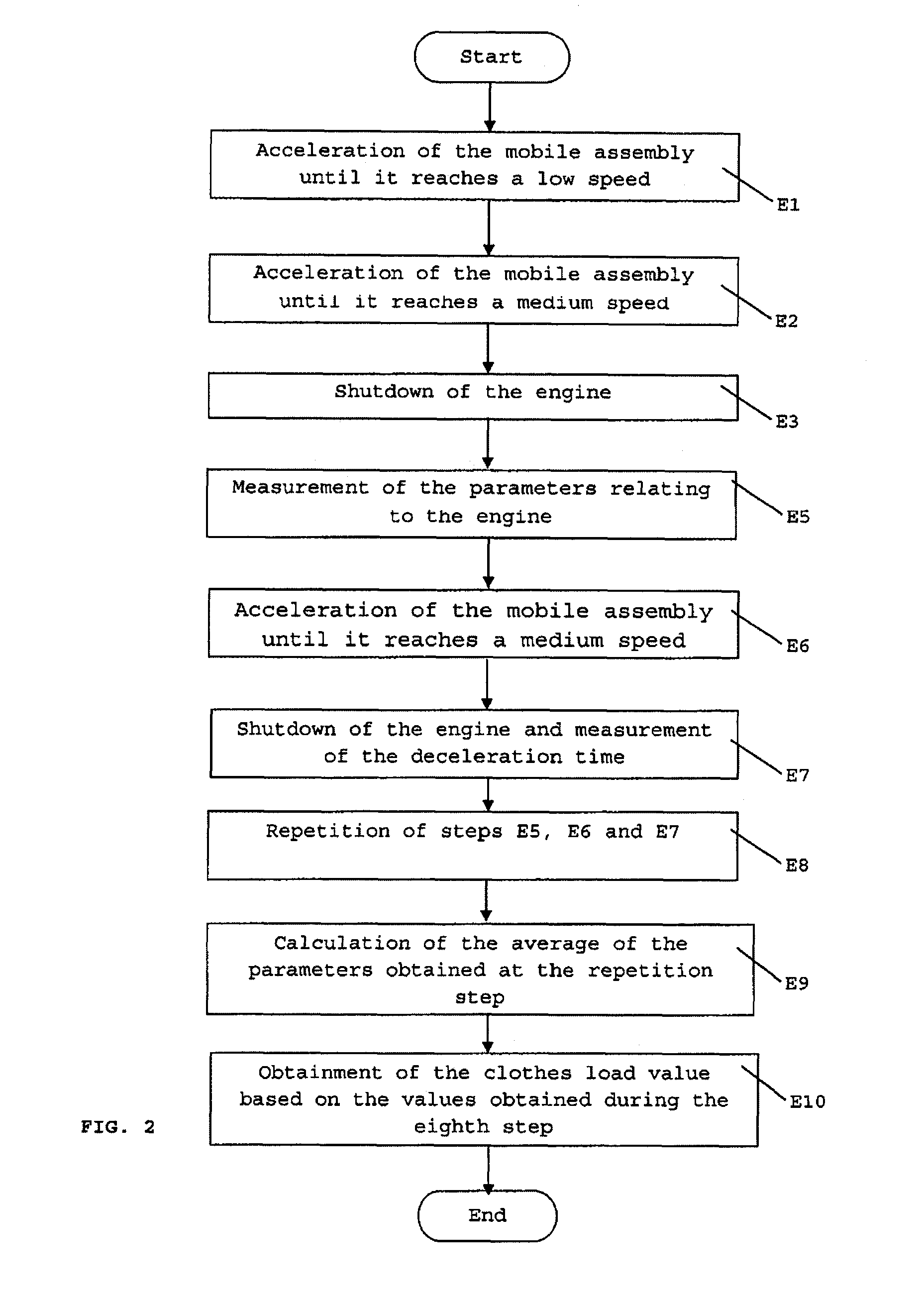 Method for determining loads in clothes washing machines