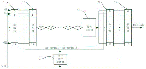 On-chip parallel SerDes system and implementation method