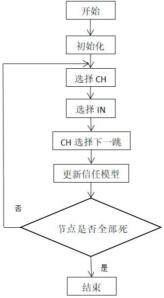 Wireless sensor network security routing protocol based on adaptive trust mechanism