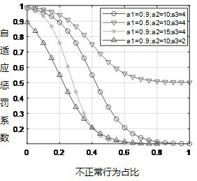 Wireless sensor network security routing protocol based on adaptive trust mechanism