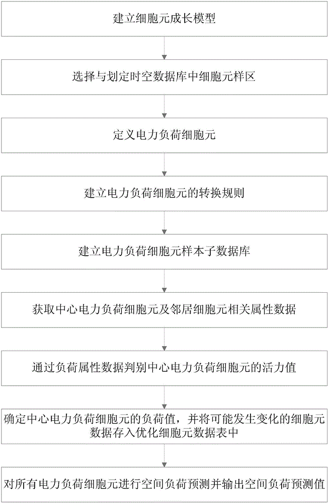 Cell-growth-model-based space load prediction method