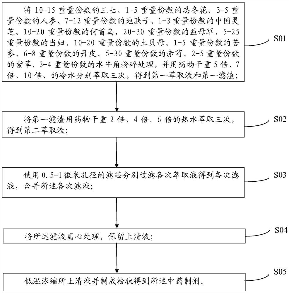 Traditional Chinese medicine preparation for treating hormone-dependent dermatitis and preparation method of traditional Chinese medicine preparation
