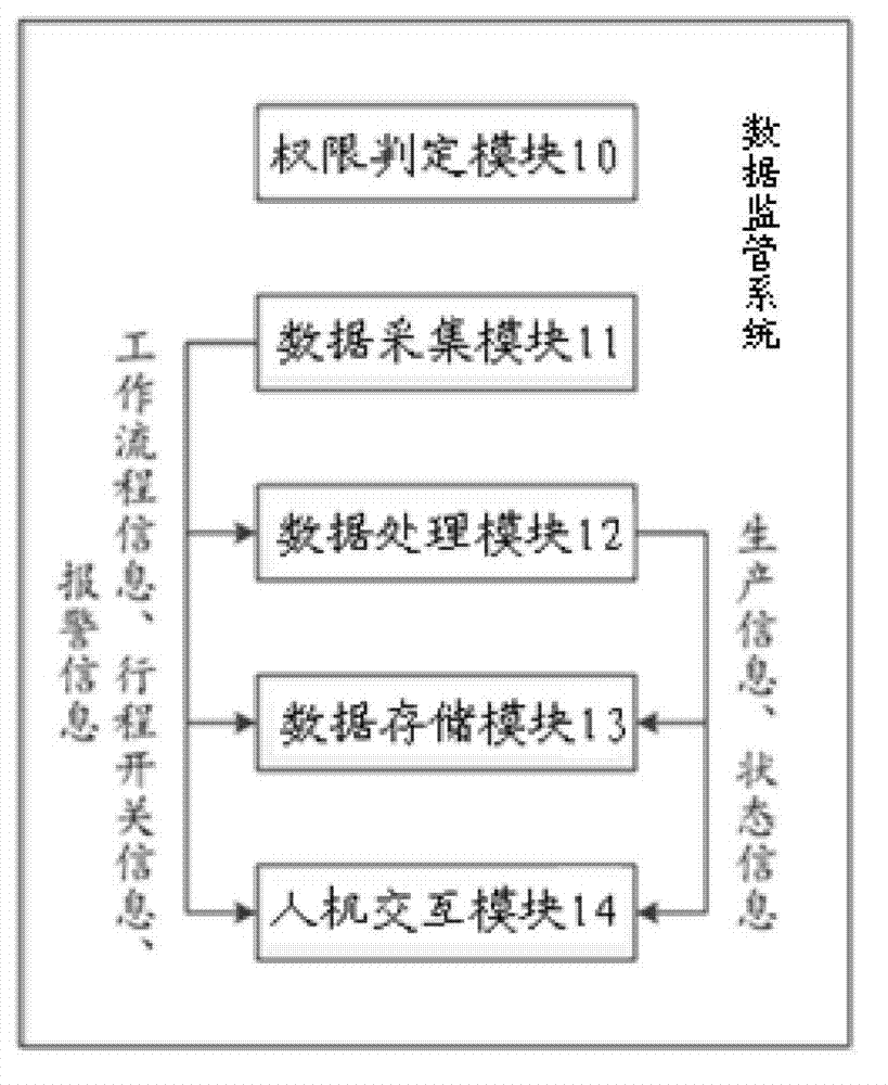 Supervision system and supervision method for die-casting production information