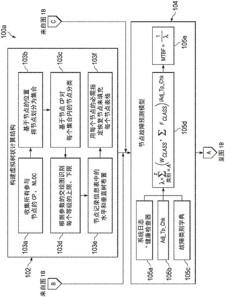 Proactive failure recovery model for distributed computing