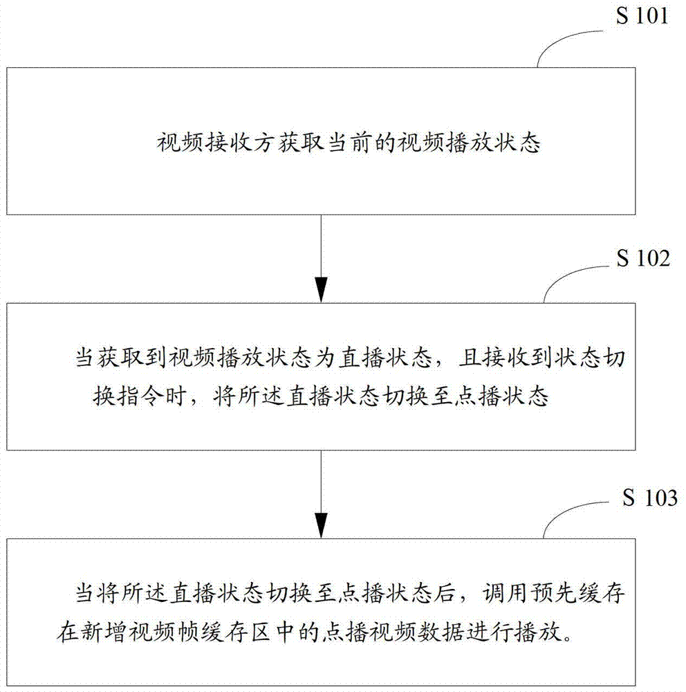 A video playback method, device and television