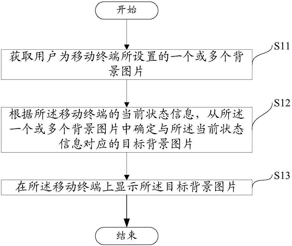 Method and device for displaying background image on mobile terminal