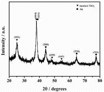 Gold/titanium dioxide nano-compound and preparation method and application thereof