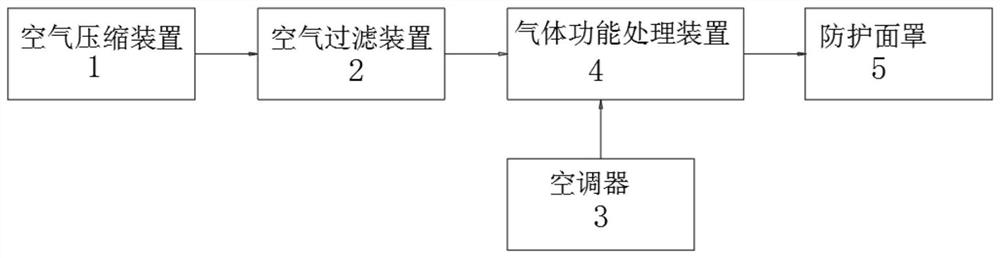 Air treatment, conveying, supplying and protection system