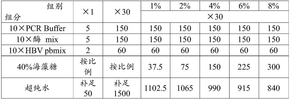 Freeze-drying protecting agent of reagent for PCR amplification, product as well as preparation method and application of reagent