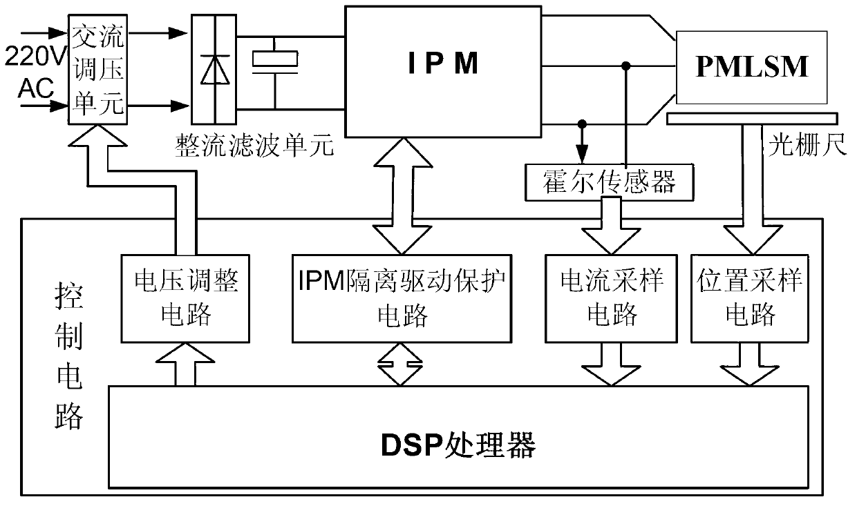 Motor-driven XY platform contour processing control device and method based on direction field