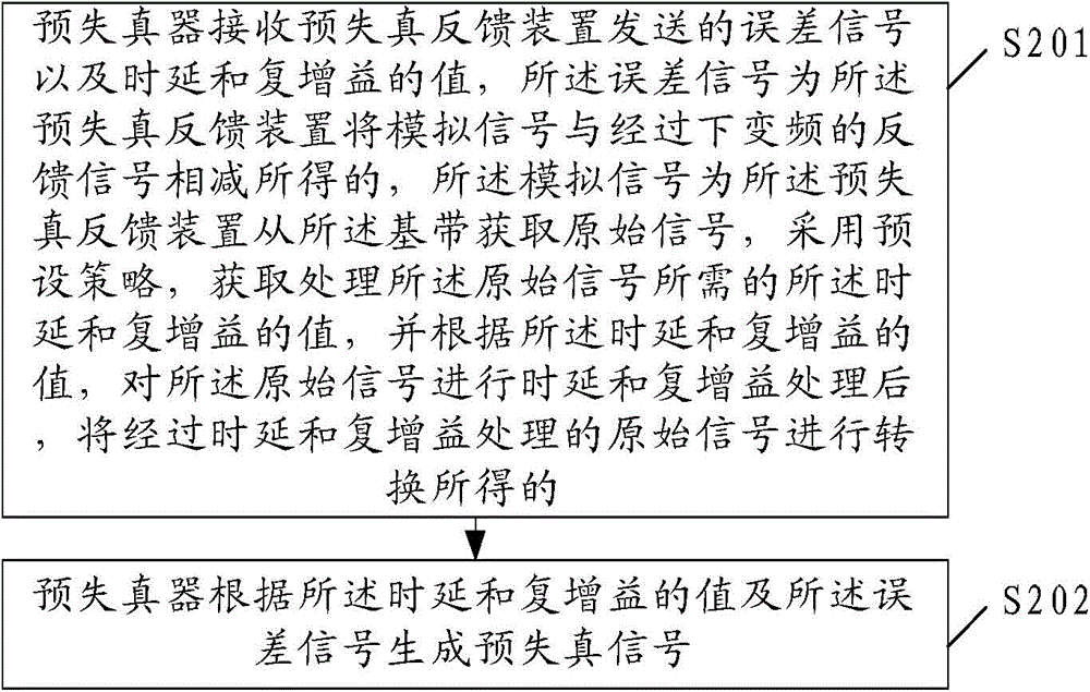 A predistortion feedback method, device and system