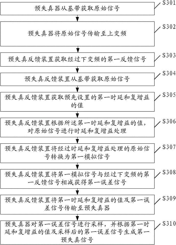 A predistortion feedback method, device and system