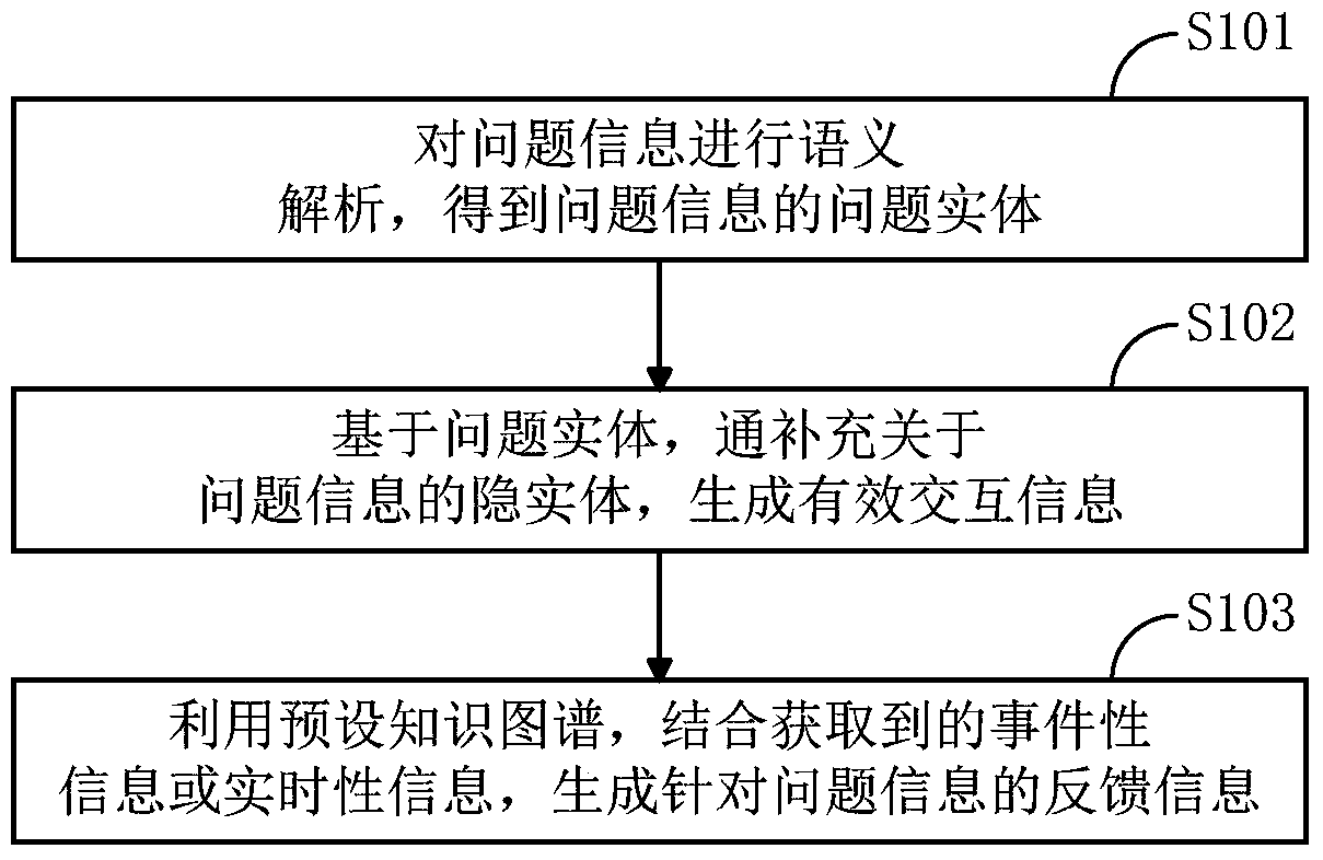 A human-computer interaction method and device for intelligent robots