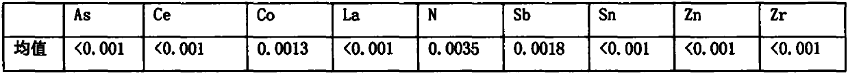 Low-dust iron and steel metallurgy method