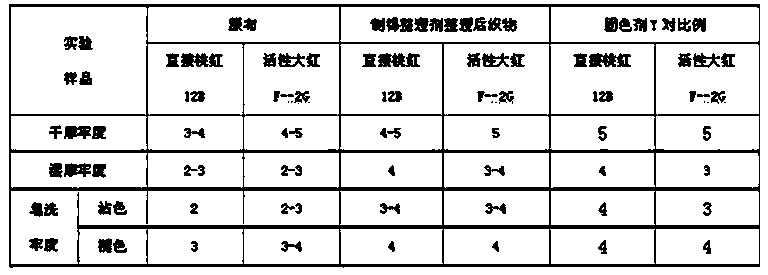 Color-fixing anti-wrinkle finishing agent as well as preparation method and application thereof