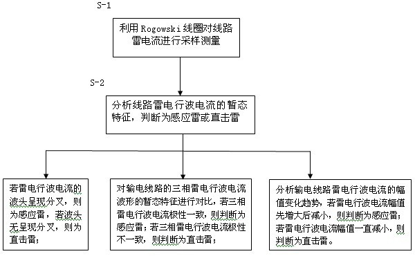 Method for identifying direct lightning strike and inductive lightning strike of transmission line based on direct measurement of traveling wave