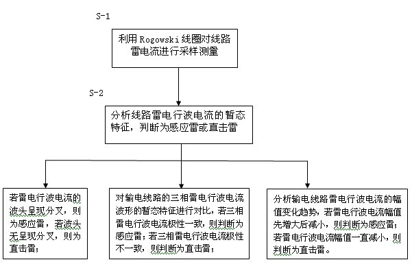 Method for identifying direct lightning strike and inductive lightning strike of transmission line based on direct measurement of traveling wave