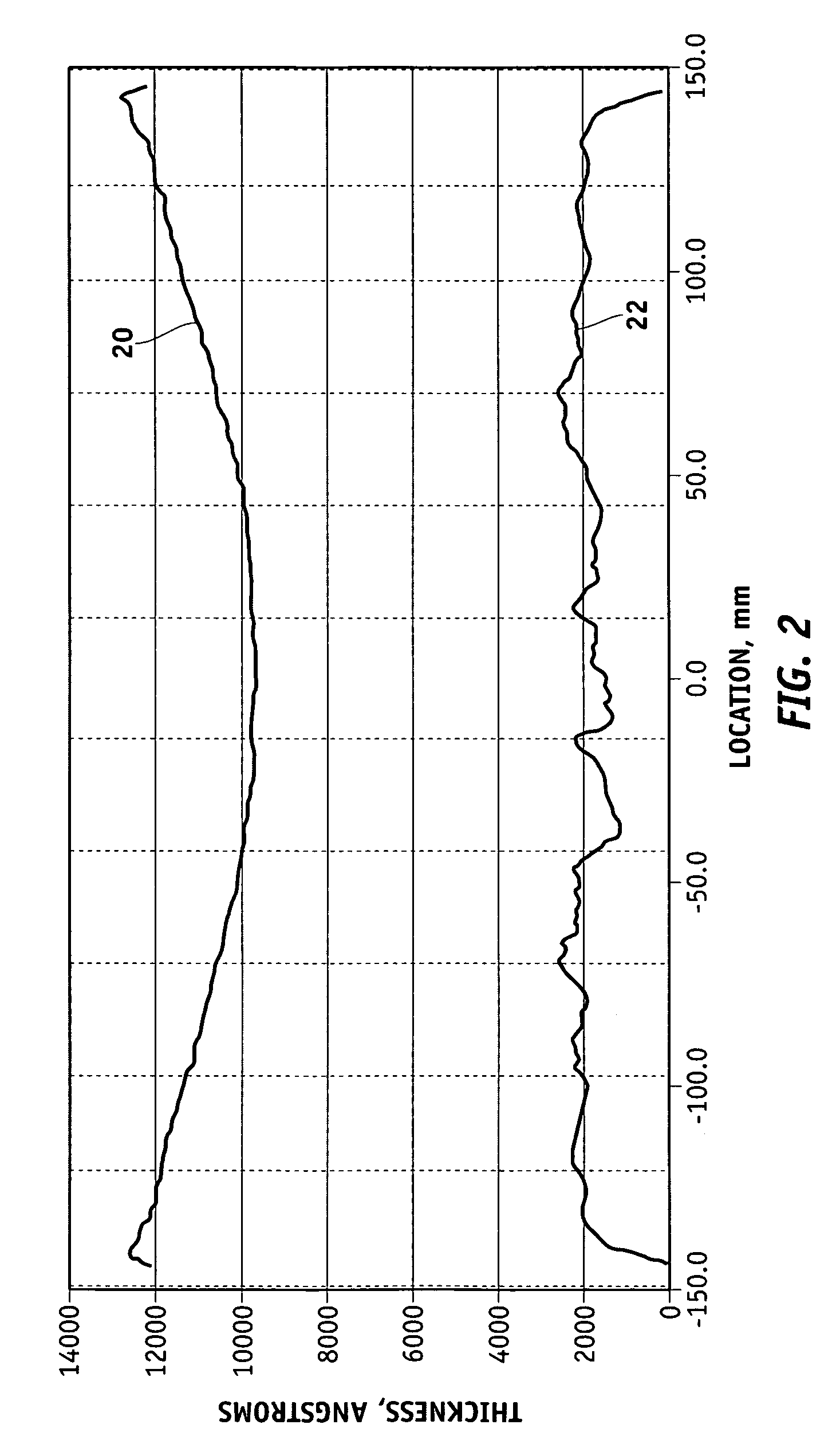 Methods for controlling the pressures of adjustable pressure zones of a work piece carrier during chemical mechanical planarization