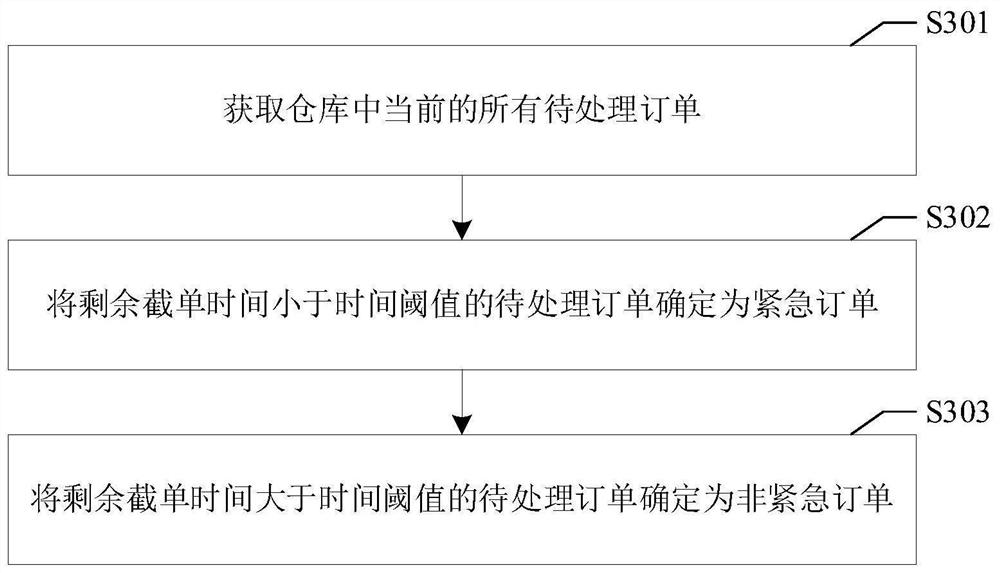 Order processing method and device in warehouse, medium, electronic equipment and system