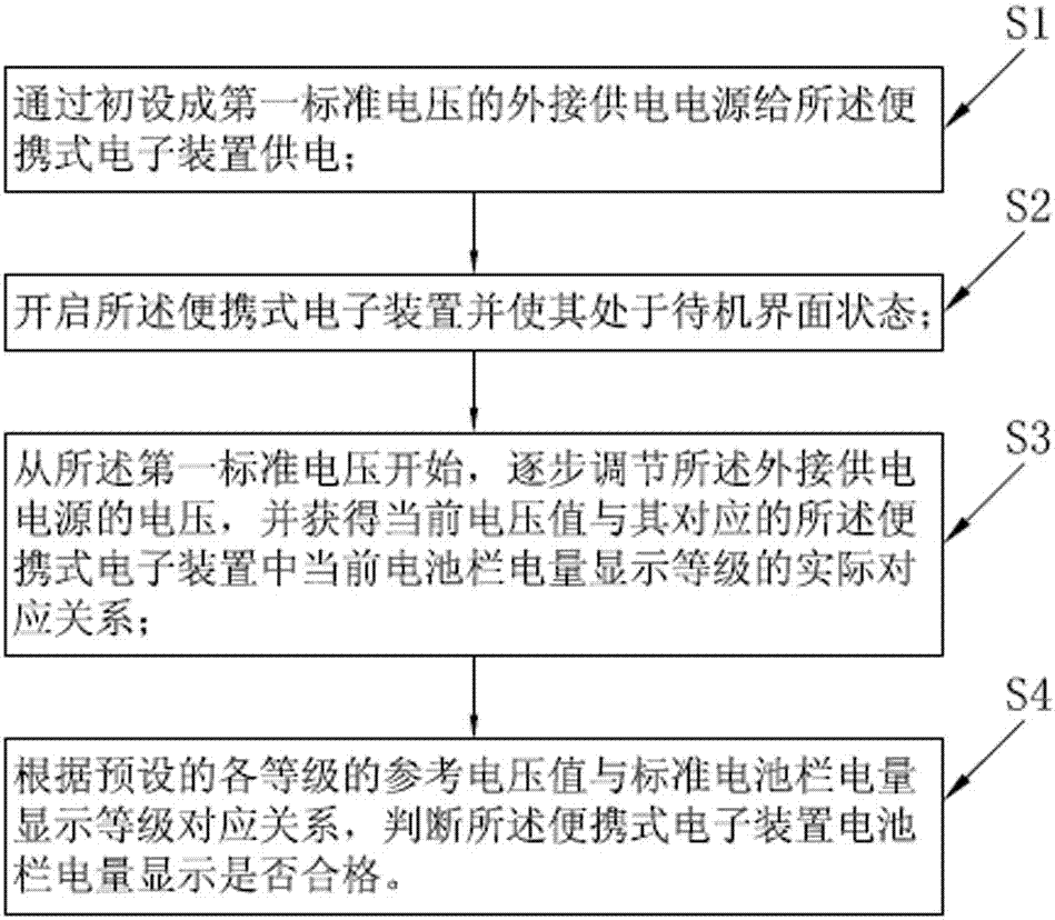 A test method for battery bar power display in a portable electronic device