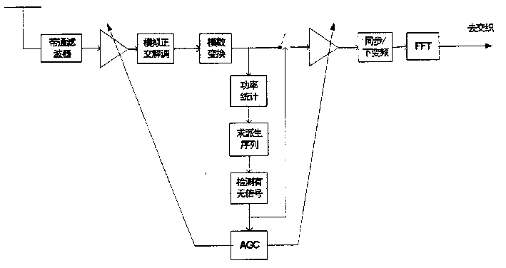 Burst signal detecting and AGC method for orthogonal frequency division multiplexing system
