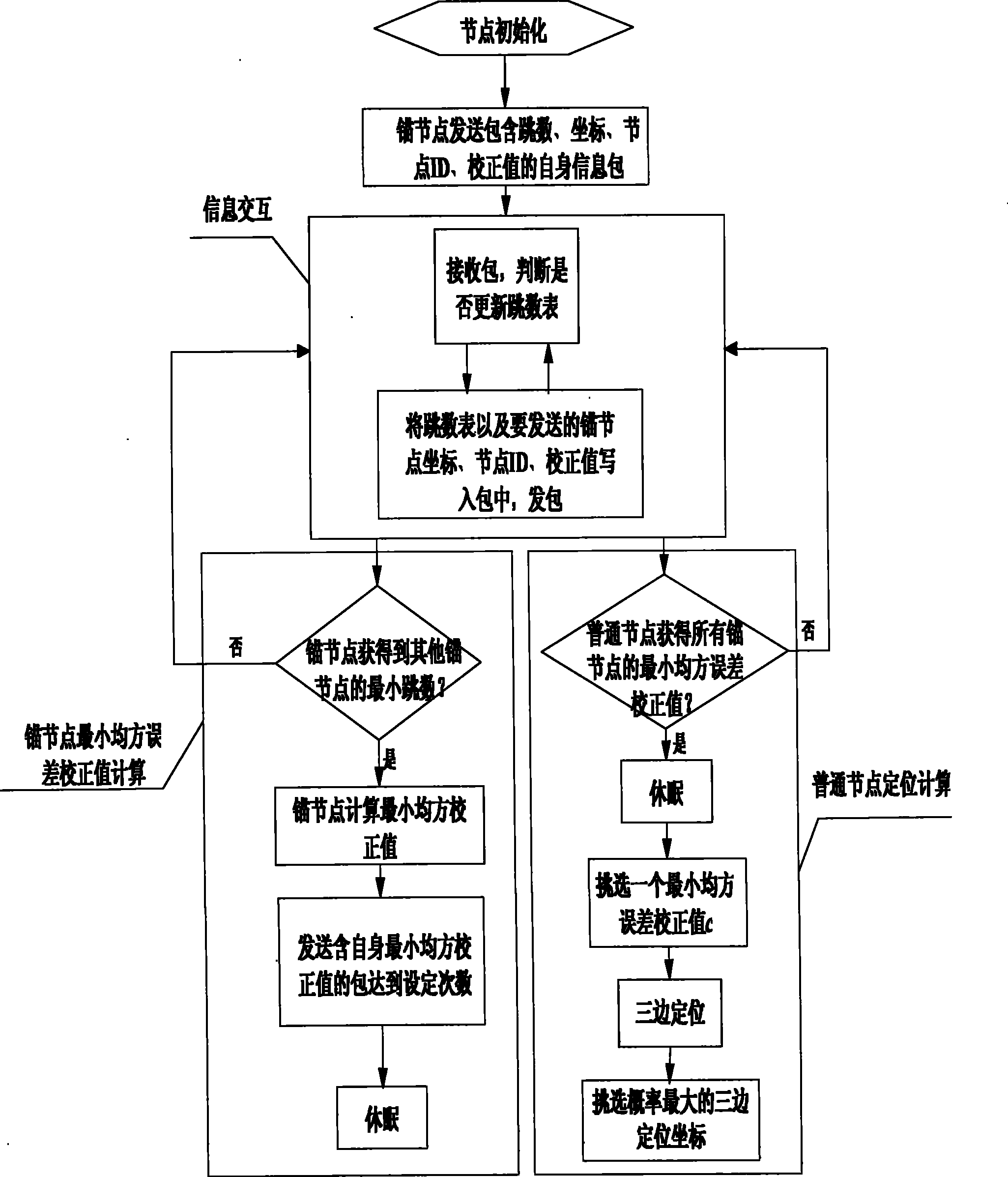 Distributed wireless sensor network node self positioning method