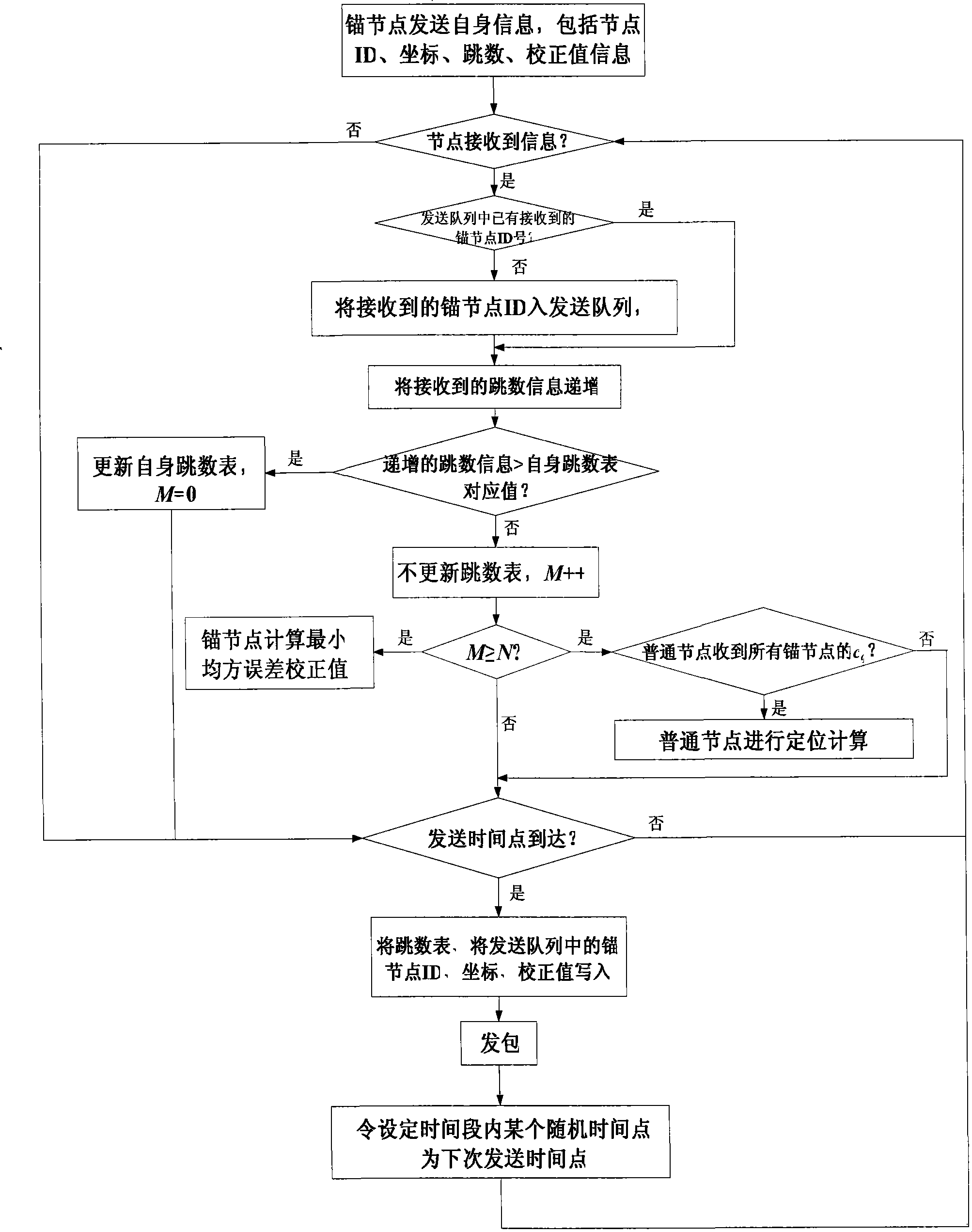 Distributed wireless sensor network node self positioning method