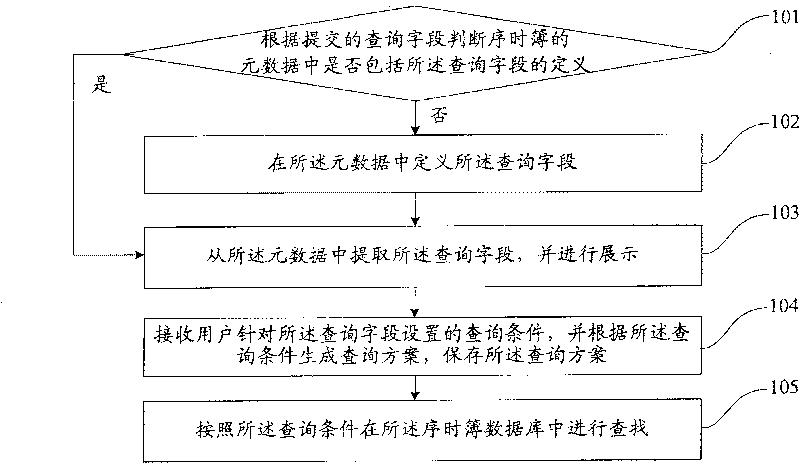 Chronological book inquiry method and device