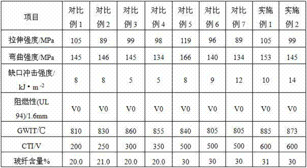 Environment-friendly flame retardant glass fiber reinforced polypropylene/ polyamide12 (PP/ PA12) alloy material with high comparative tracking index (CTI) value and high glow wire ignition temperature (GWIT) value and preparation method thereof