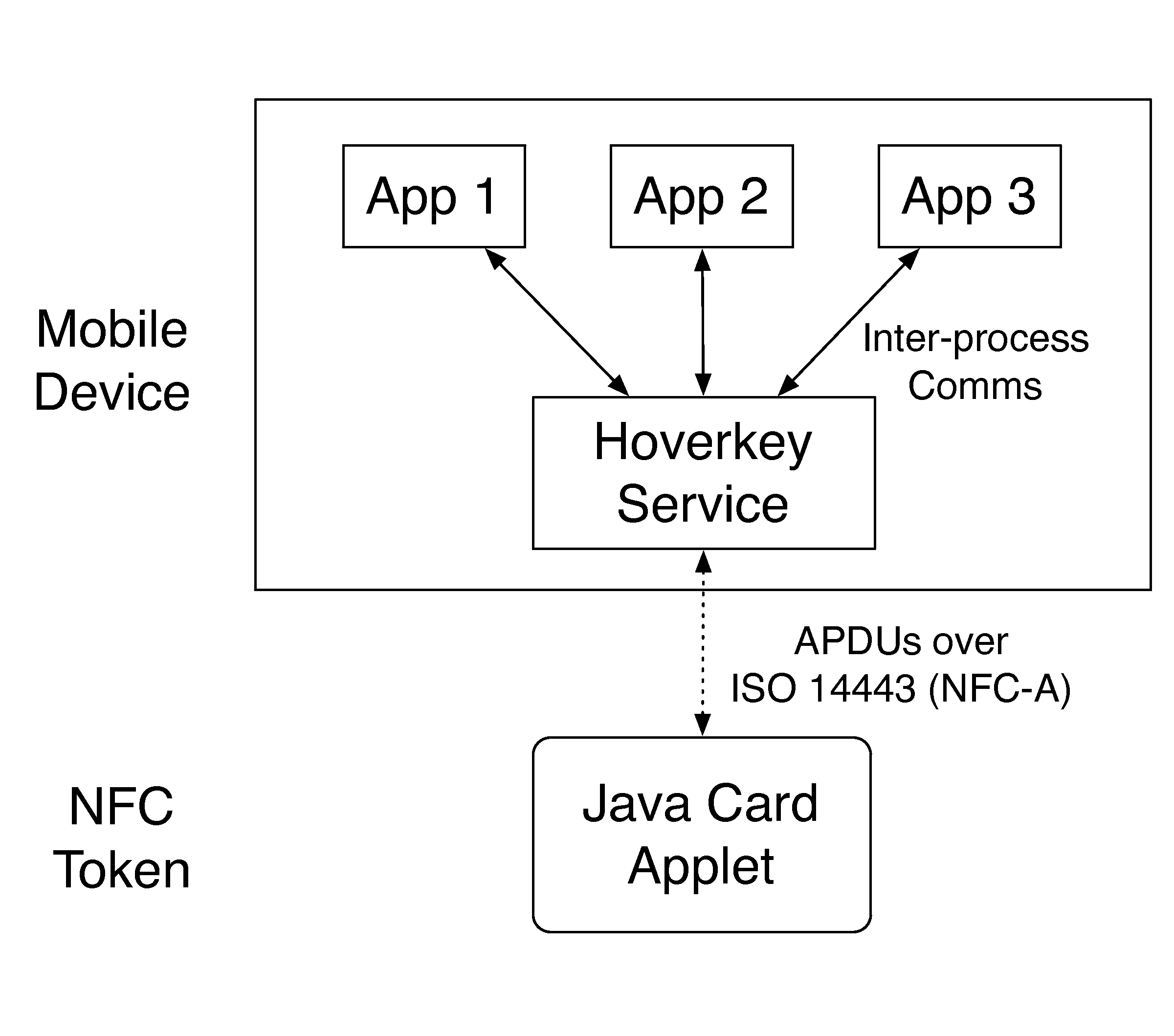 Method and system of providing authentication of user access to a computer resource via a mobile device using multiple separate security factors