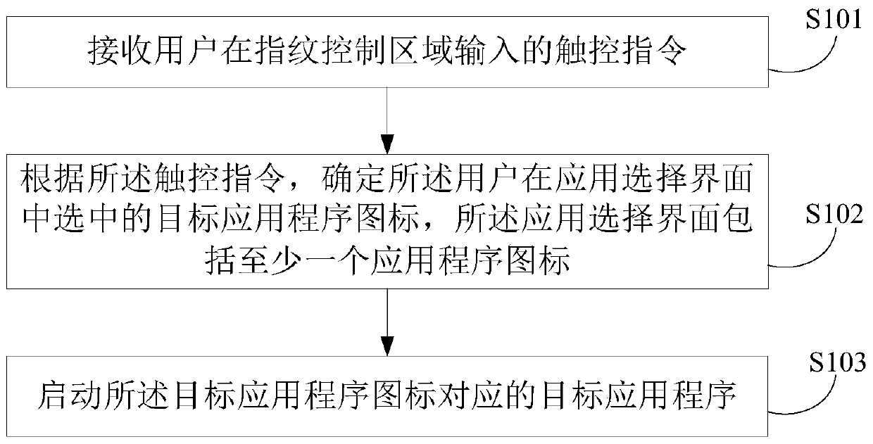 A method and device for starting an application program