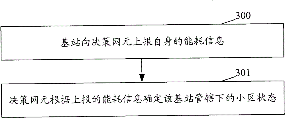 Method and system for realizing energy saving in wireless network