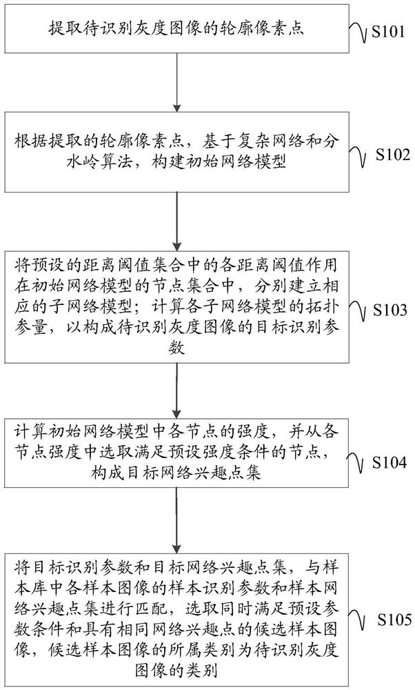 A grayscale image recognition method, device, equipment and readable storage medium