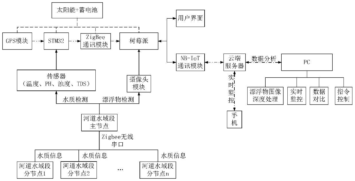 Distributed water source monitoring system