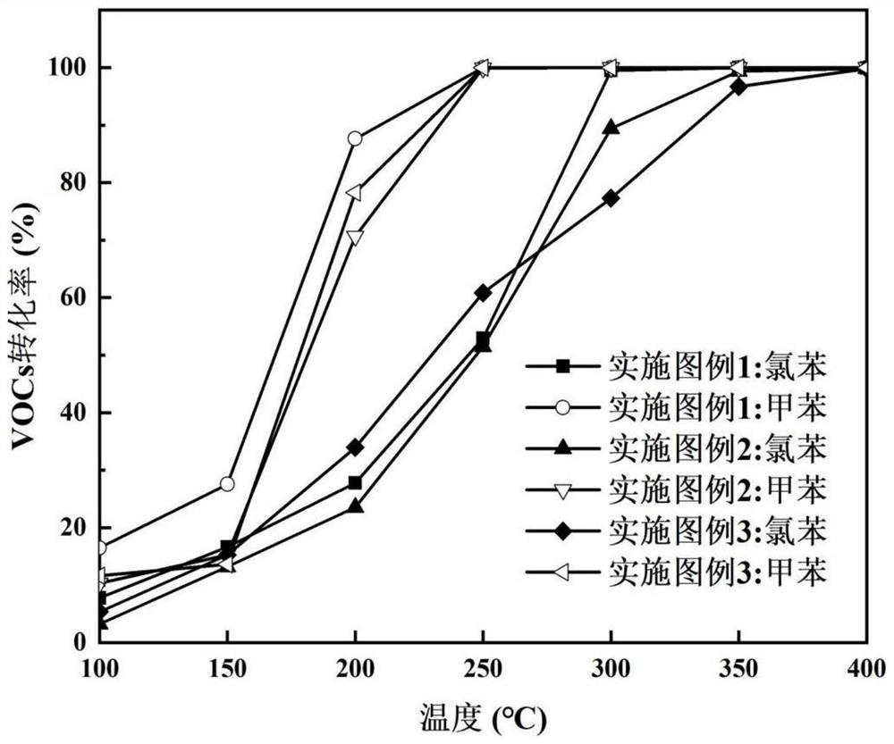 Cauliflower-shaped LaMnO3-CuMnCeOx mixed composite oxide catalyst, preparation method and application of cauliflower-shaped LaMnO3-CuMnCeOx mixed composite oxide catalyst