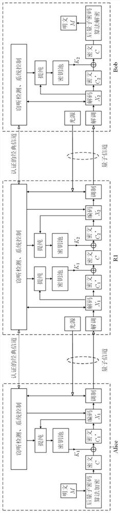 Quantum communication method and communication network based on secure relay