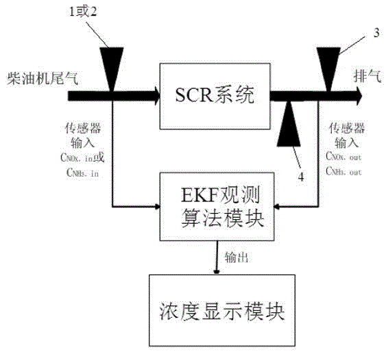 Observation method and observation system of diesel SCR system input state